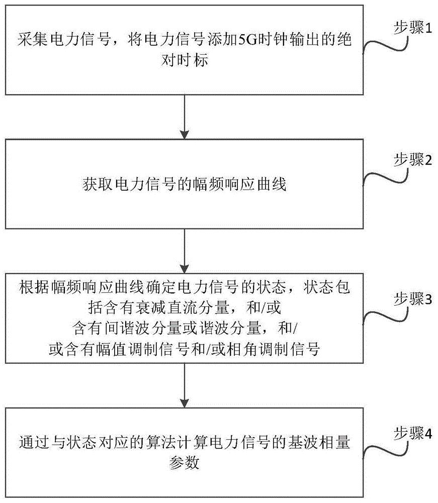 一种同步相量测量方法、系统及相关组件