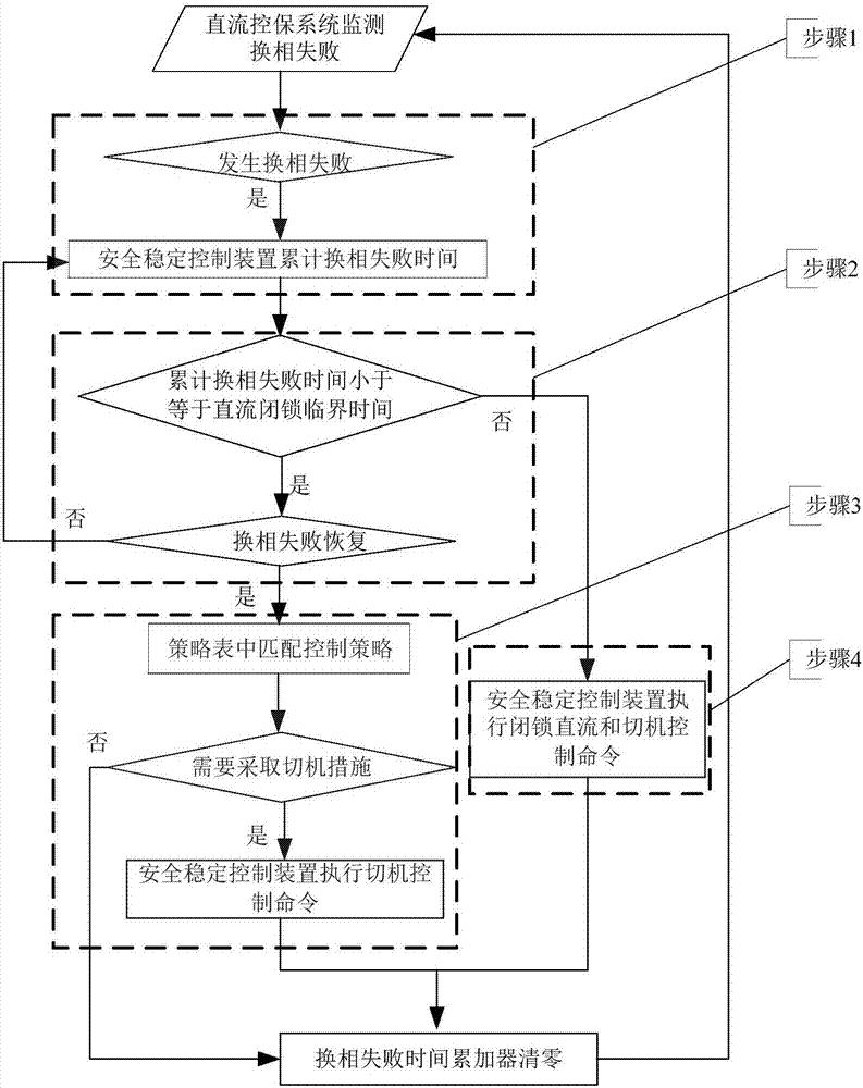 一种应对高压直流连续换相失败的紧急控制方法