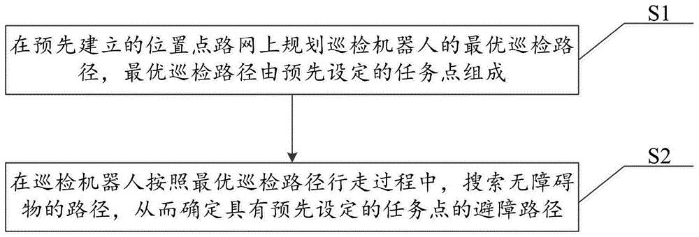 一种巡检机器人避障路径规划方法、系统、设备和介质