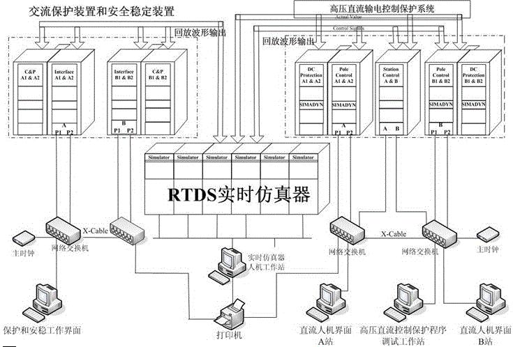 一种用于电网安全稳定控制的实时仿真试验研究方法