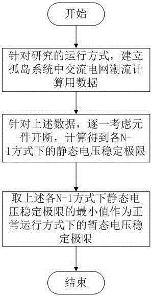 一种计算直流送端孤岛方式暂态电压稳定极限的方法