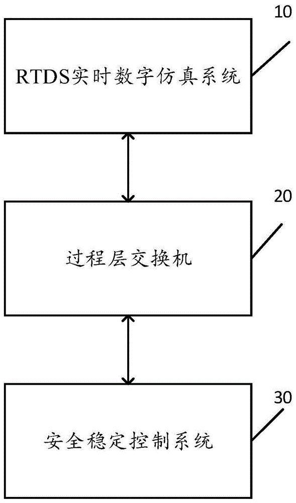一种稳控系统的数字化闭环测试系统及方法