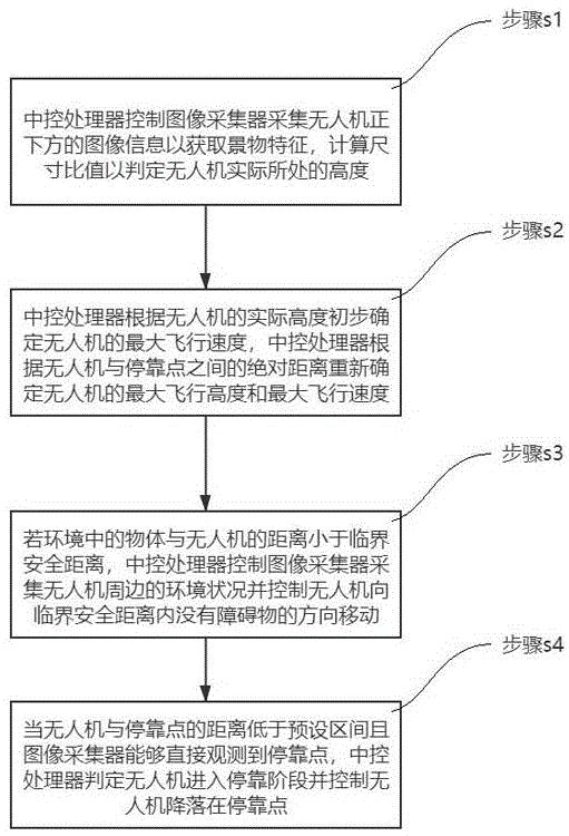 一种无人机巡检安全返航的避障方法