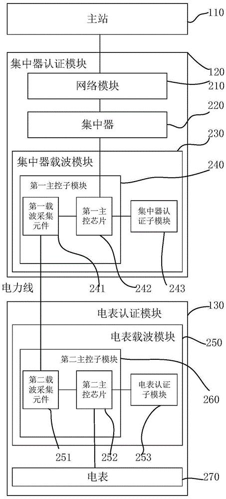 一种电力载波的安全认证系统