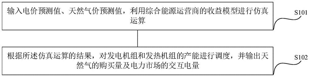 一种多能源系统的热电优化运行方法、装置及设备