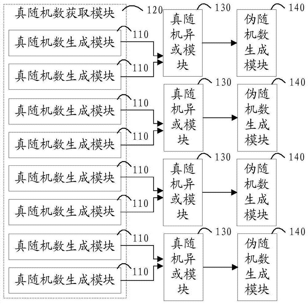 真随机数后处理系统及方法