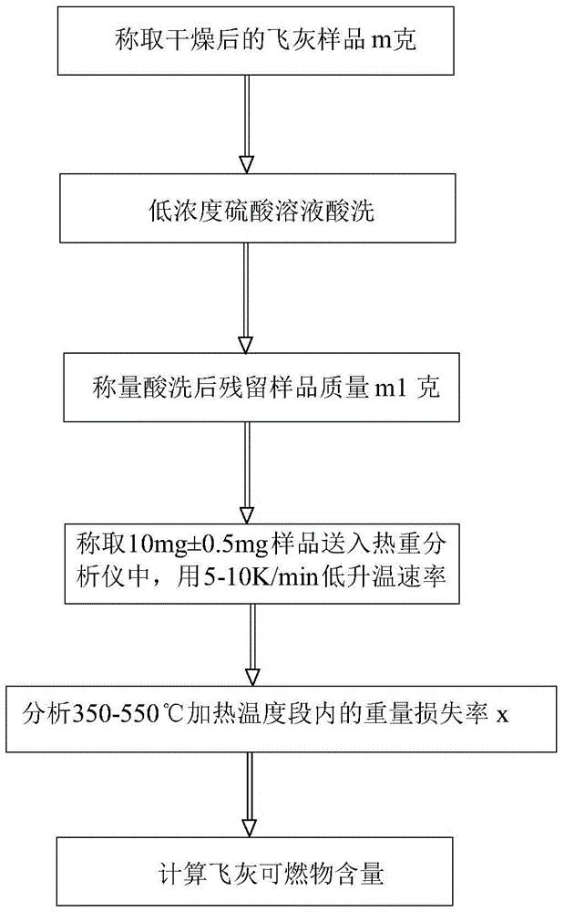 一种电厂生物质飞灰可燃物含量的测量方法