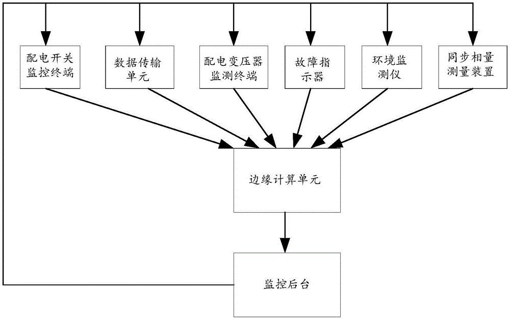 一种基于边缘计算的配电网运行监测系统