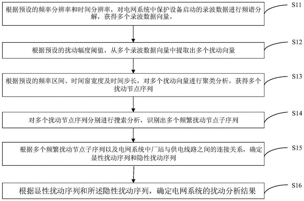 基于保护启动录波数据的扰动路径分析方法