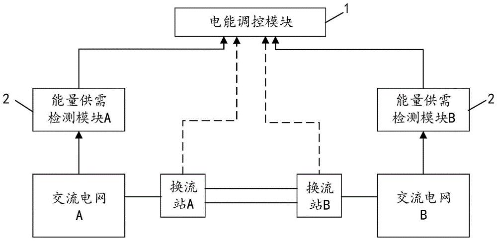 电能管理调控装置及高压直流输电系统